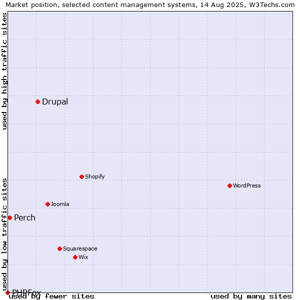 Market position of Drupal vs. Perch vs. PHPFox
