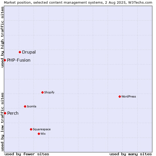 Market position of Drupal vs. Perch vs. PHP-Fusion