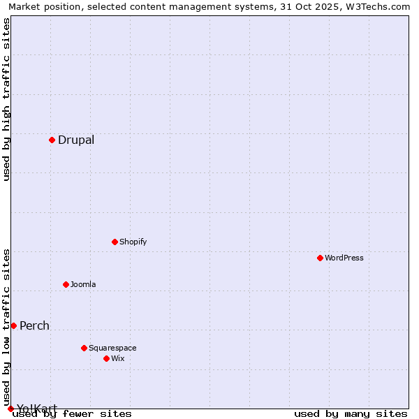 Market position of Drupal vs. Perch vs. Yo!Kart