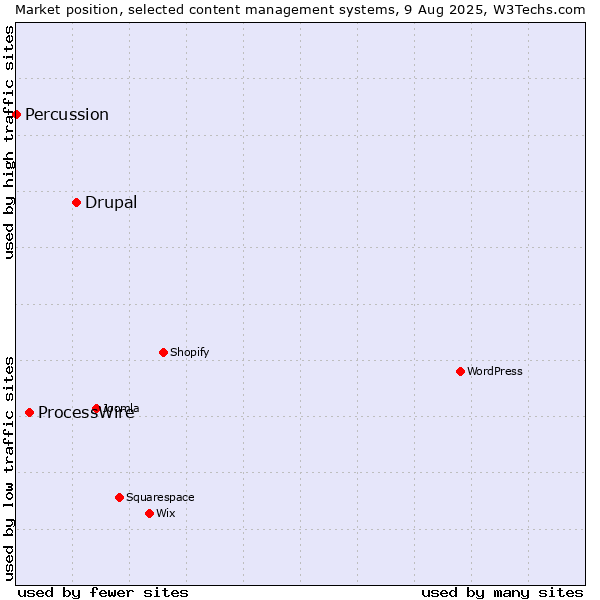 Market position of Drupal vs. ProcessWire vs. Percussion