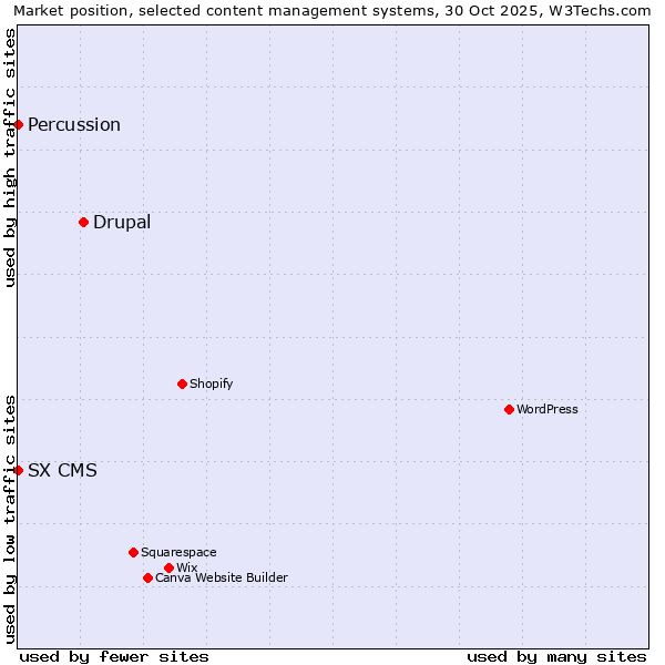Market position of Drupal vs. SX CMS vs. Percussion