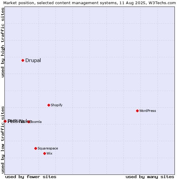 Market position of Drupal vs. PHP-Nuke vs. Persina