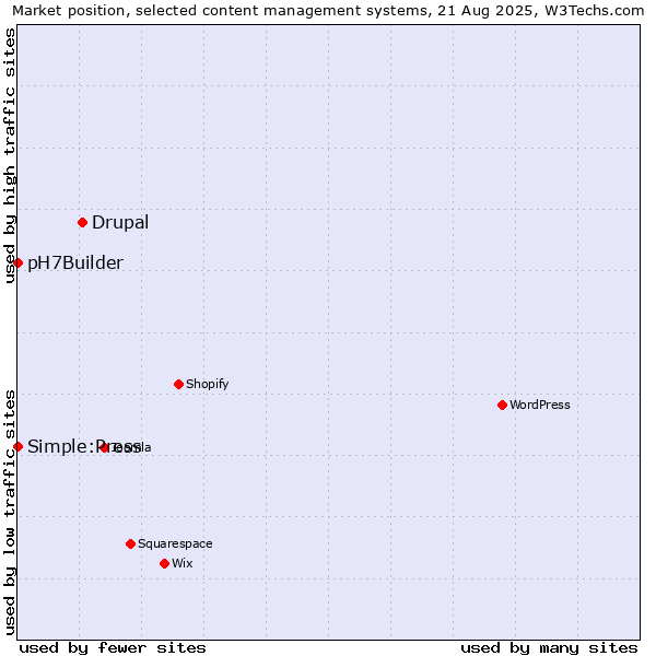 Market position of Drupal vs. Simple:Press vs. pH7Builder