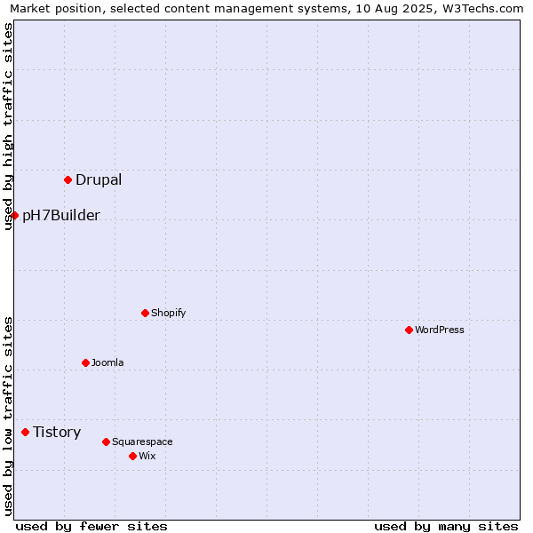 Market position of Drupal vs. Tistory vs. pH7Builder