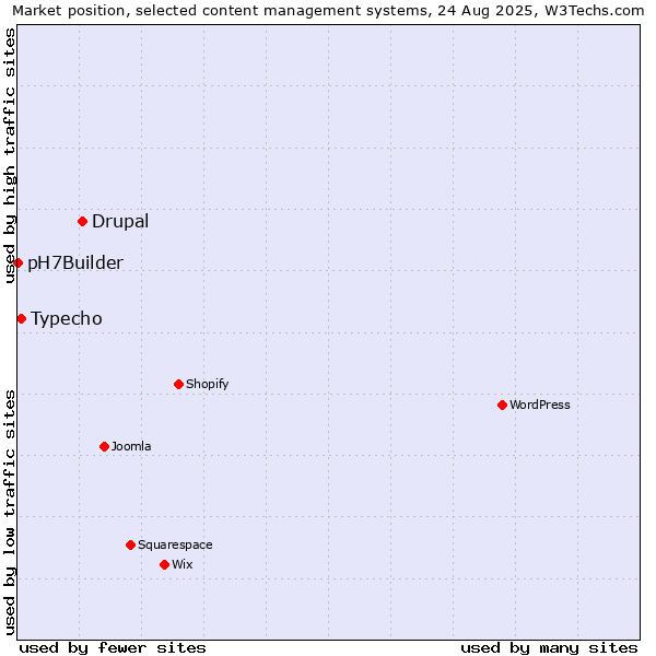 Market position of Drupal vs. Typecho vs. pH7Builder
