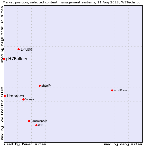 Market position of Drupal vs. Umbraco vs. pH7Builder