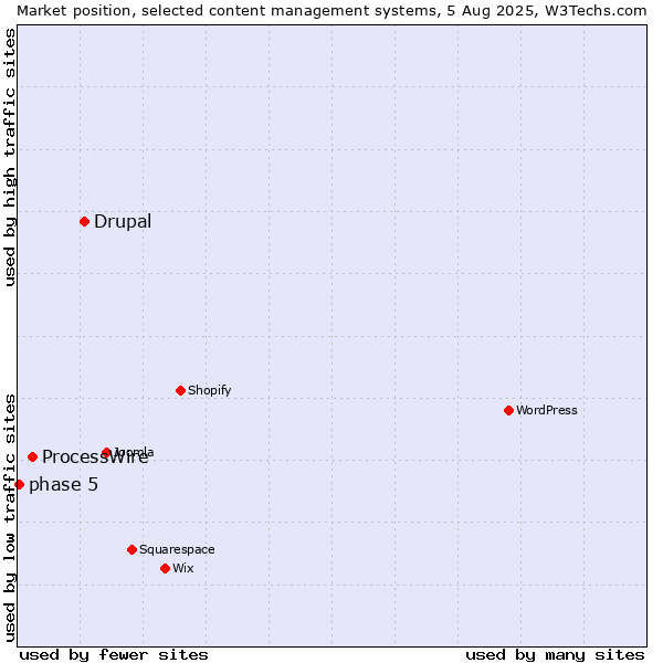 Market position of Drupal vs. ProcessWire vs. phase 5