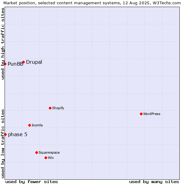 Market position of Drupal vs. phase 5 vs. PunBB