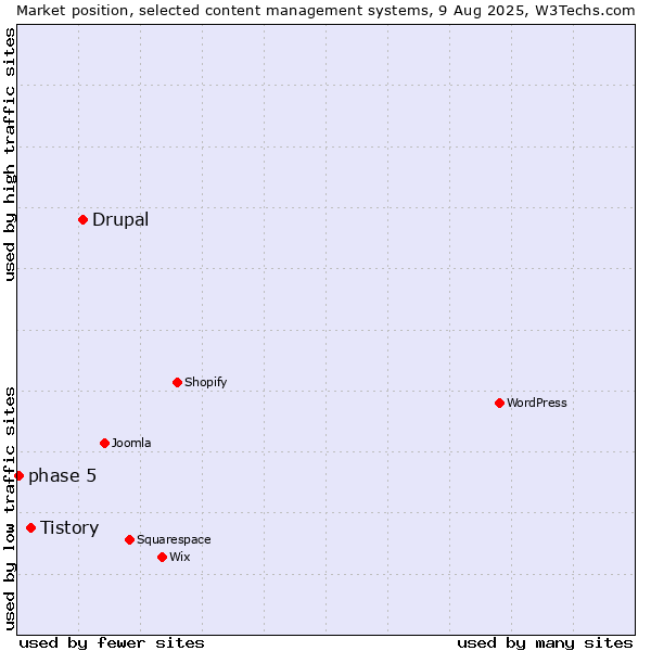 Market position of Drupal vs. Tistory vs. phase 5