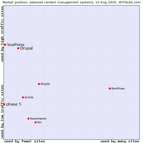 Market position of Drupal vs. VuePress vs. phase 5