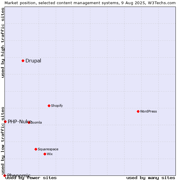 Market position of Drupal vs. PHP-Nuke vs. Phenomic