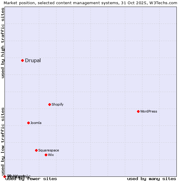 Market position of Drupal vs. Phenomic vs. Yo!Kart