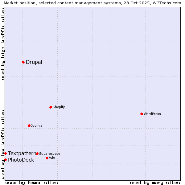 Market position of Drupal vs. Textpattern vs. PhotoDeck