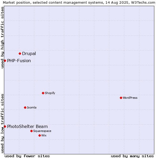 Market position of Drupal vs. PHP-Fusion vs. PhotoShelter Beam
