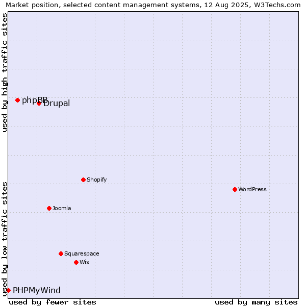 Market position of Drupal vs. phpBB vs. PHPMyWind