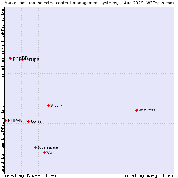 Market position of Drupal vs. phpBB vs. PHP-Nuke