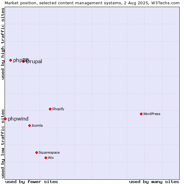 Market position of Drupal vs. phpBB vs. phpwind
