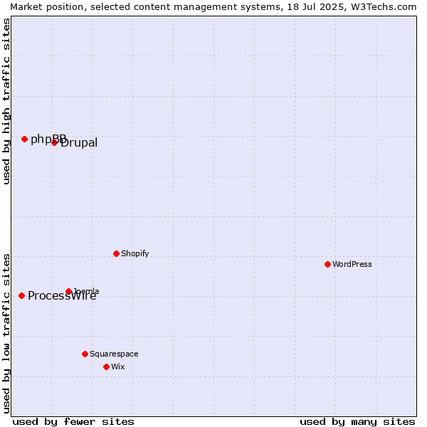 Market position of Drupal vs. phpBB vs. ProcessWire