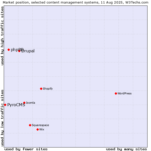 Market position of Drupal vs. phpBB vs. PyroCMS