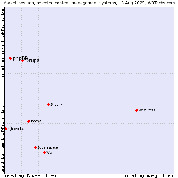 Market position of Drupal vs. phpBB vs. Quarto