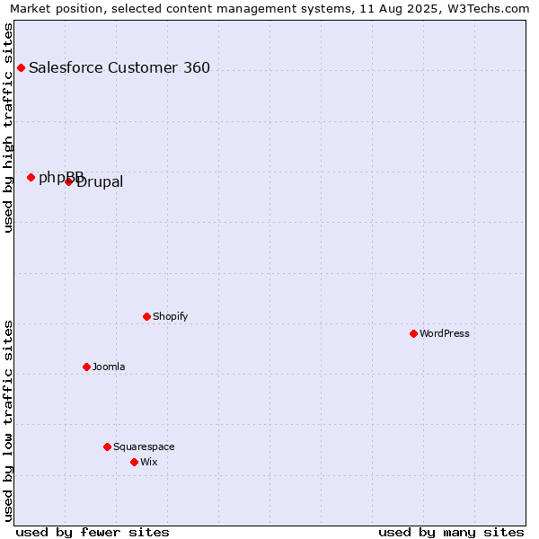 Market position of Drupal vs. phpBB vs. Salesforce Customer 360