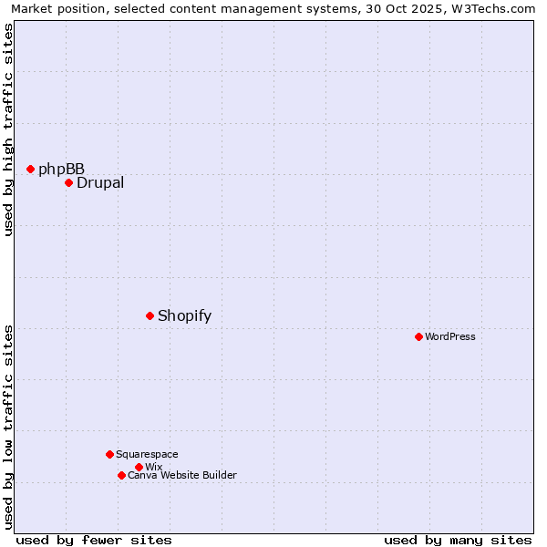 Market position of Shopify vs. Drupal vs. phpBB