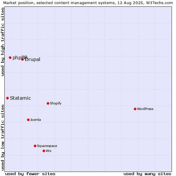 Market position of Drupal vs. phpBB vs. Statamic
