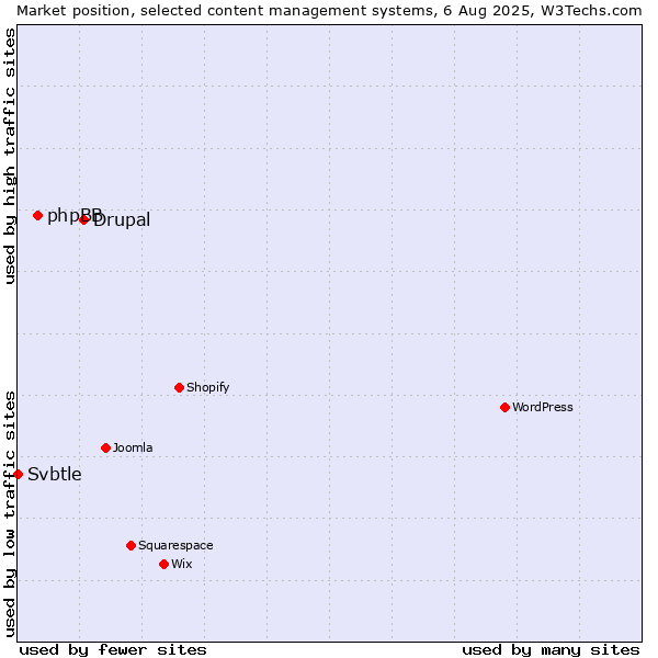 Market position of Drupal vs. phpBB vs. Svbtle