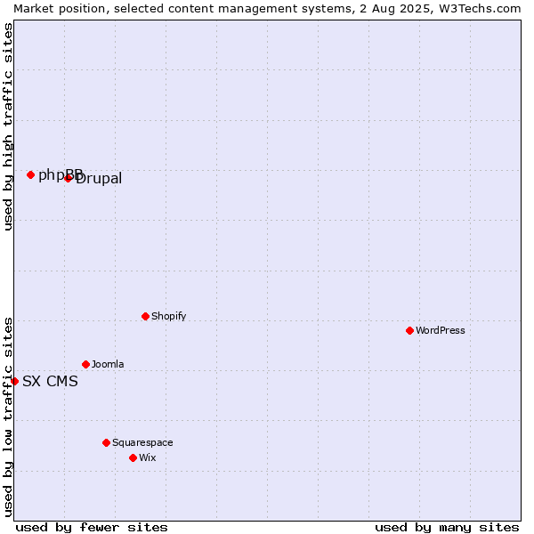 Market position of Drupal vs. phpBB vs. SX CMS
