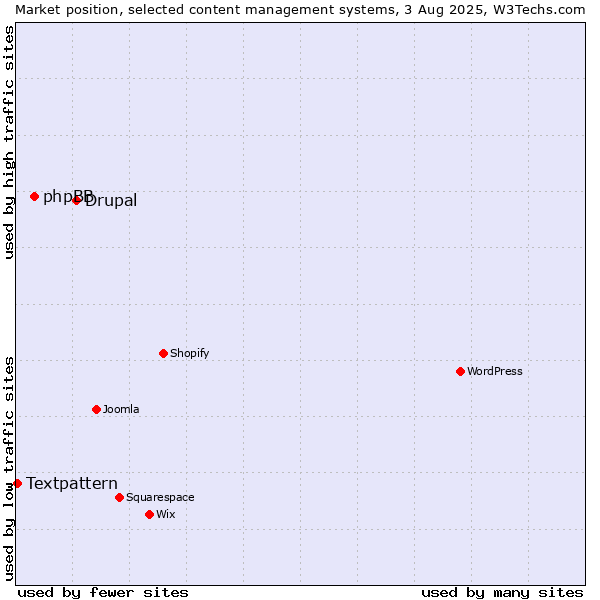 Market position of Drupal vs. phpBB vs. Textpattern