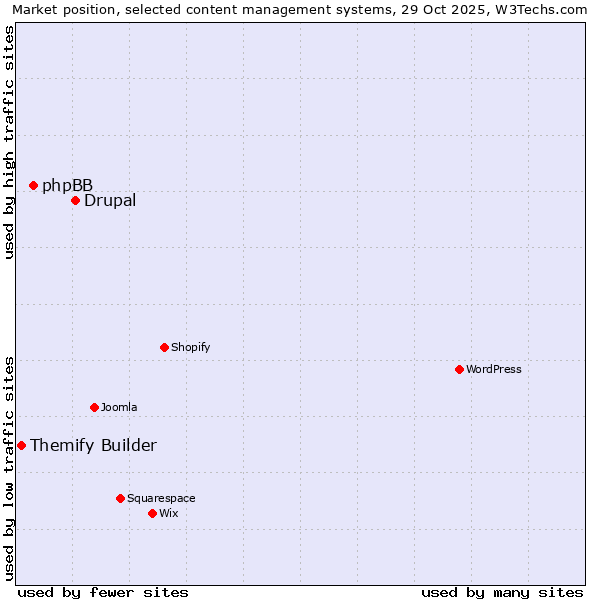 Market position of Drupal vs. phpBB vs. Themify Builder