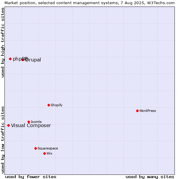 Market position of Drupal vs. phpBB vs. Visual Composer
