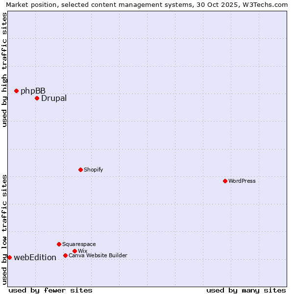 Market position of Drupal vs. phpBB vs. webEdition