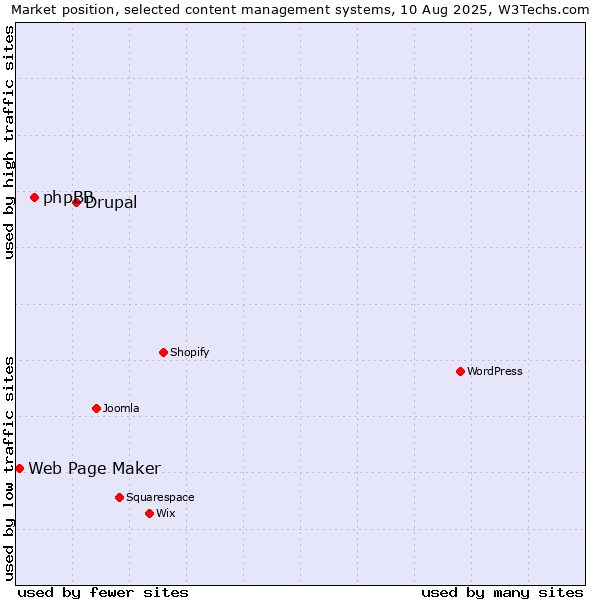 Market position of Drupal vs. phpBB vs. Web Page Maker