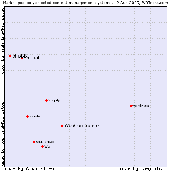 Market position of WooCommerce vs. Drupal vs. phpBB