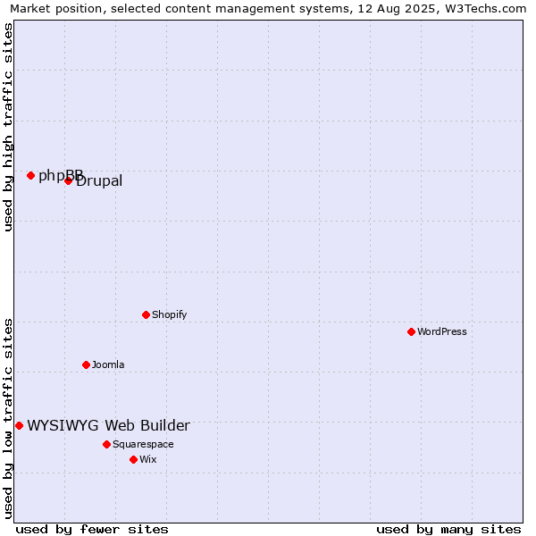 Market position of Drupal vs. phpBB vs. WYSIWYG Web Builder
