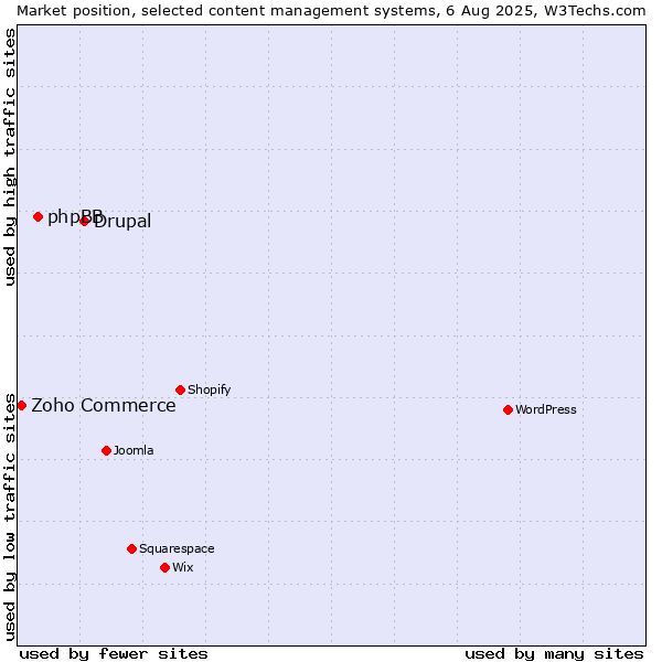 Market position of Drupal vs. phpBB vs. Zoho Commerce