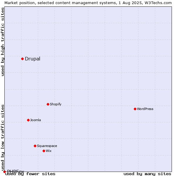 Market position of Drupal vs. PHPFox