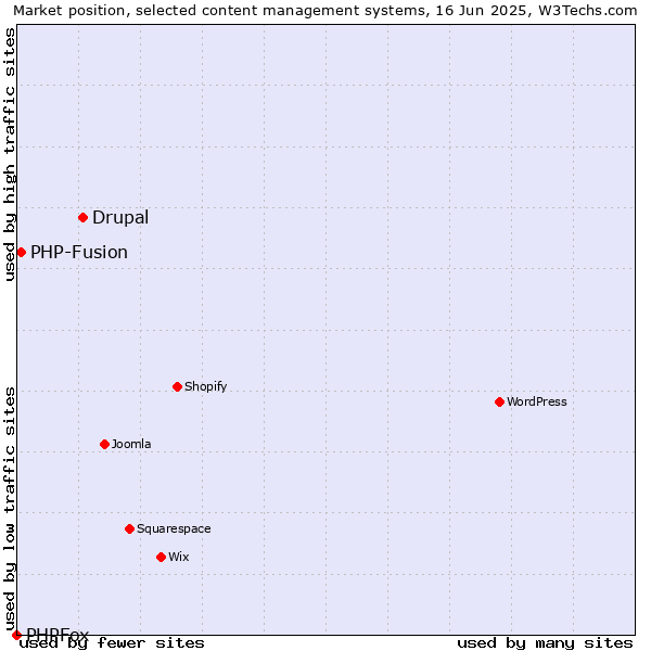 Market position of Drupal vs. PHP-Fusion vs. PHPFox