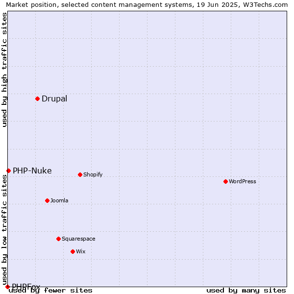 Market position of Drupal vs. PHP-Nuke vs. PHPFox