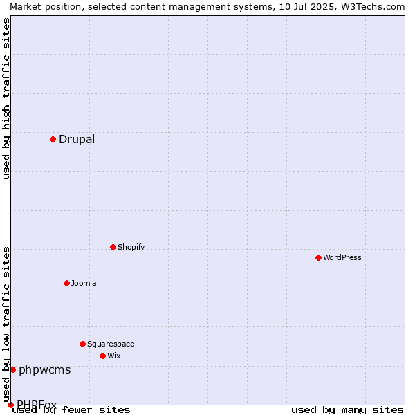 Market position of Drupal vs. phpwcms vs. PHPFox