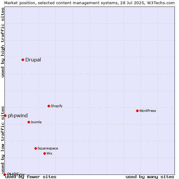 Market position of Drupal vs. phpwind vs. PHPFox