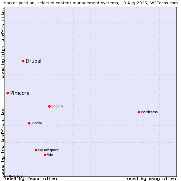 Market position of Drupal vs. Pimcore vs. PHPFox