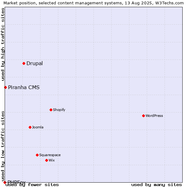 Market position of Drupal vs. Piranha CMS vs. PHPFox