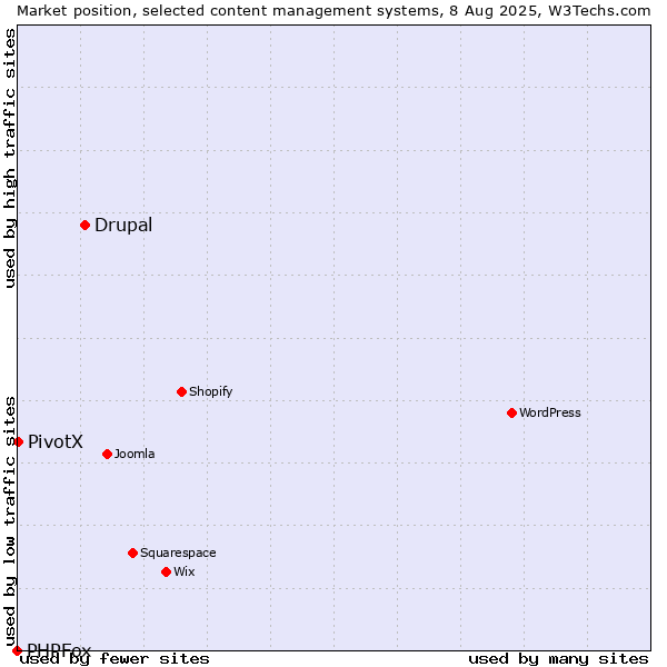 Market position of Drupal vs. PivotX vs. PHPFox