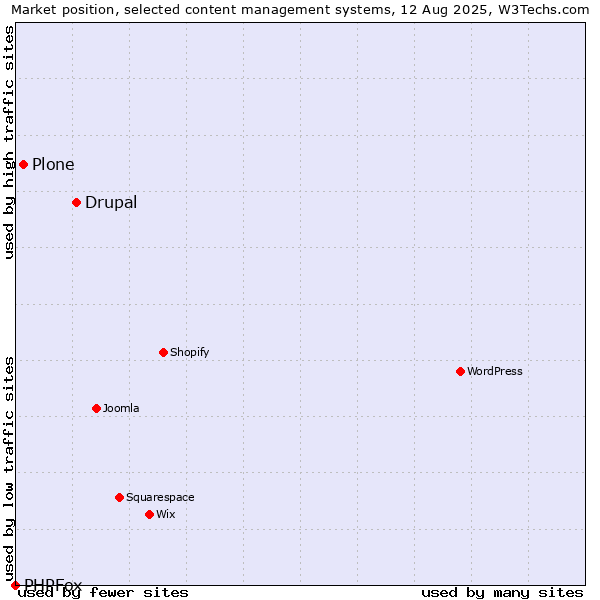 Market position of Drupal vs. Plone vs. PHPFox