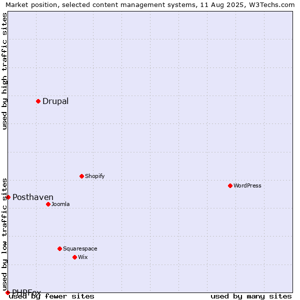 Market position of Drupal vs. Posthaven vs. PHPFox