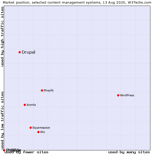 Market position of Drupal vs. PHPFox vs. Preside