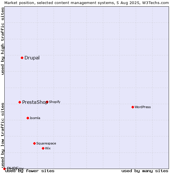 Market position of Drupal vs. PrestaShop vs. PHPFox