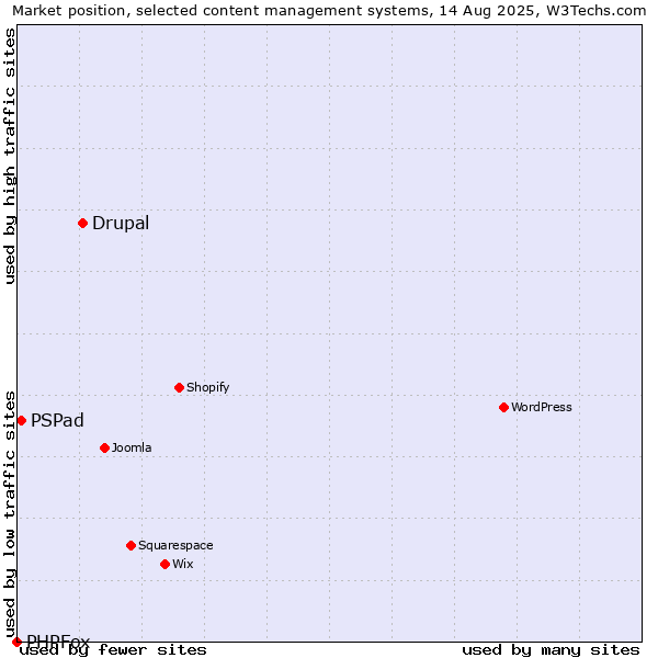 Market position of Drupal vs. PSPad vs. PHPFox